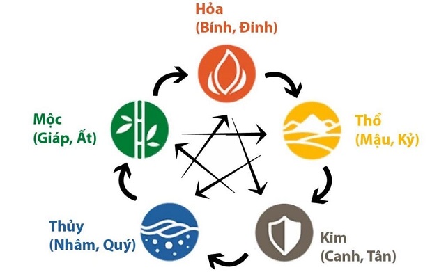 Nên tránh làm ăn nếu gặp phải tình trạng thiên can tương xung